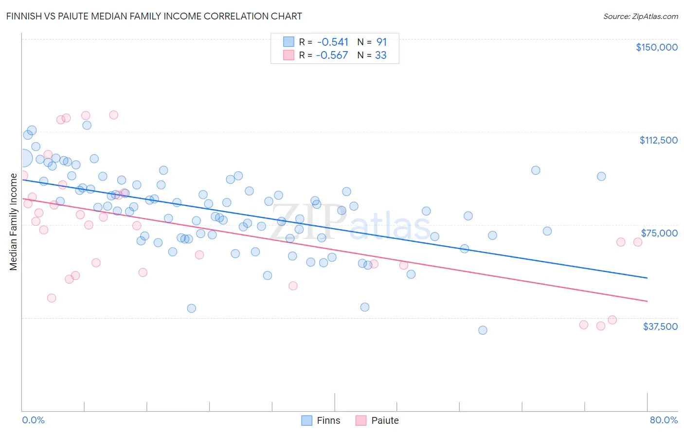 Finnish vs Paiute Median Family Income