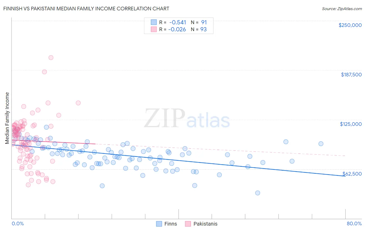 Finnish vs Pakistani Median Family Income