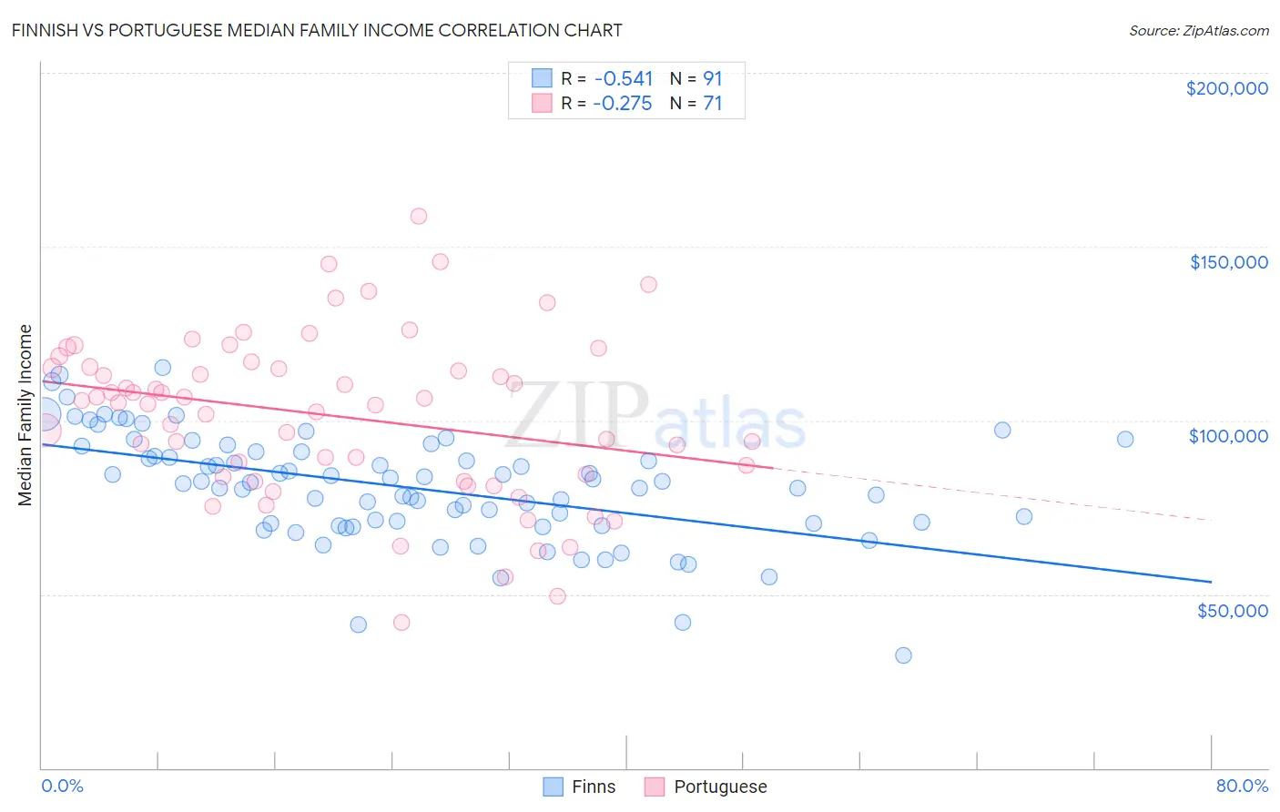 Finnish vs Portuguese Median Family Income