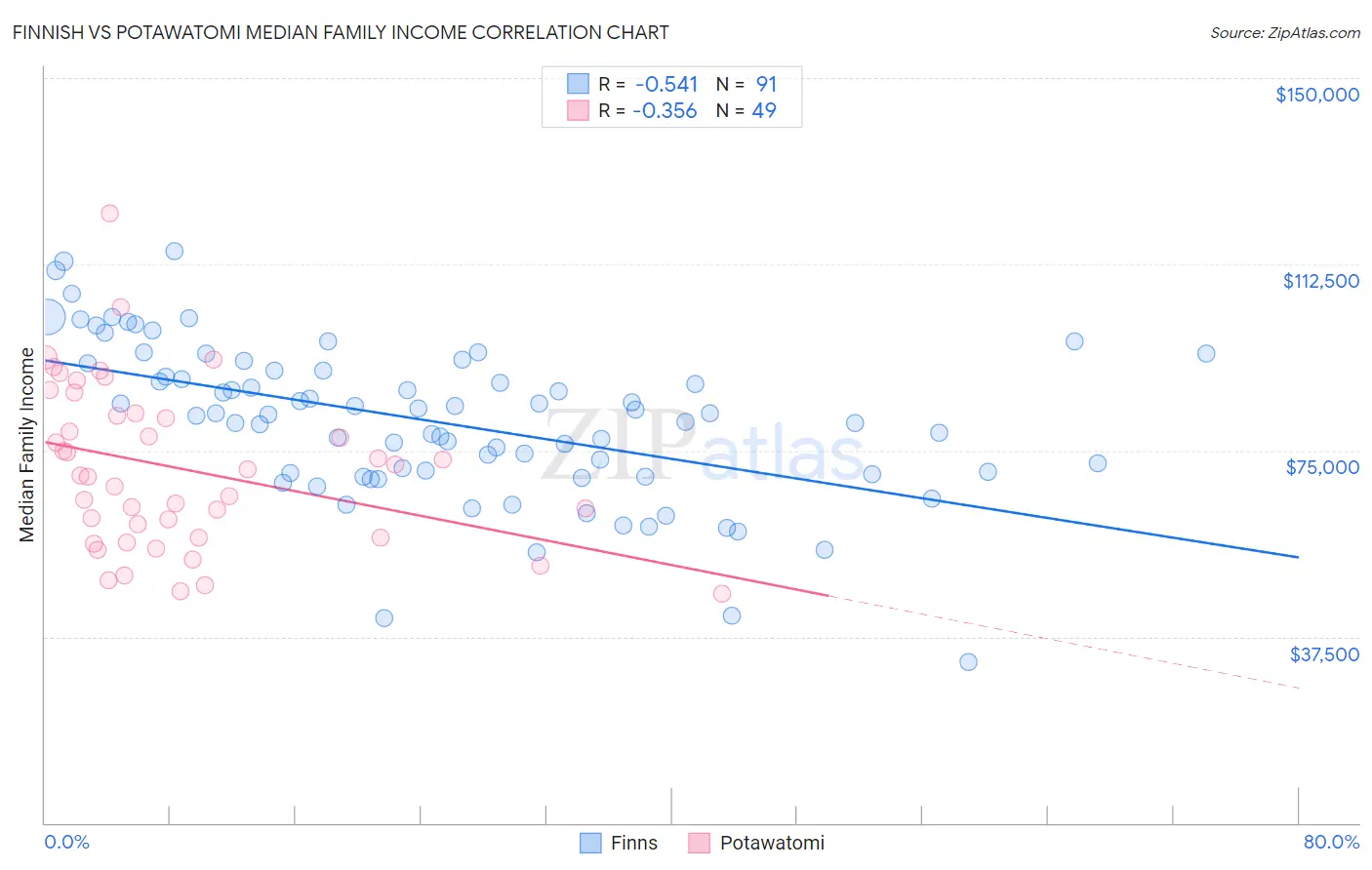 Finnish vs Potawatomi Median Family Income