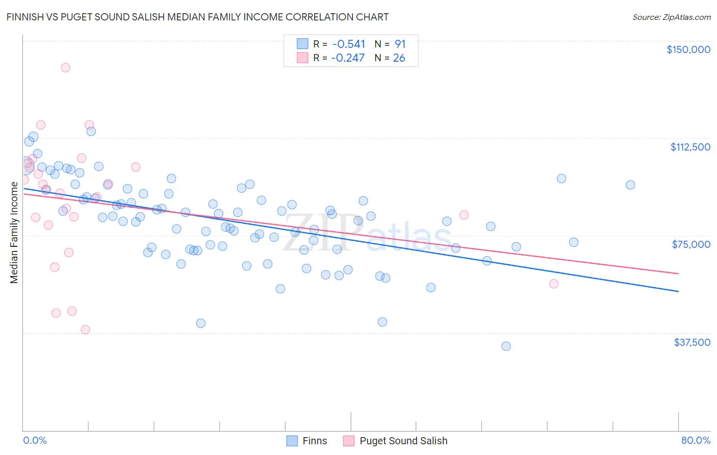 Finnish vs Puget Sound Salish Median Family Income