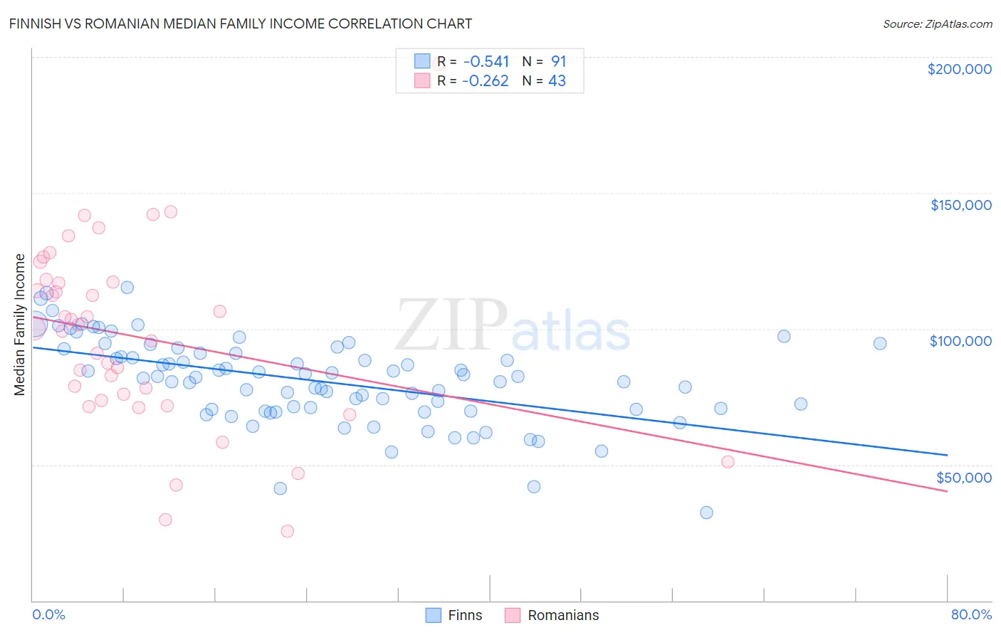 Finnish vs Romanian Median Family Income
