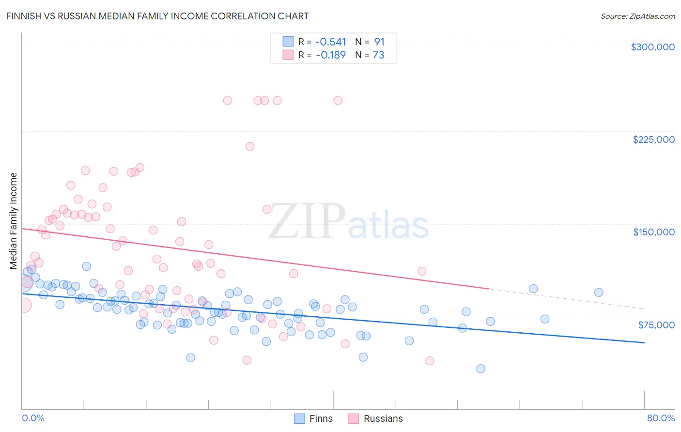 Finnish vs Russian Median Family Income