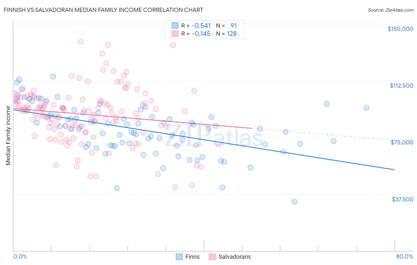 Finnish vs Salvadoran Median Family Income