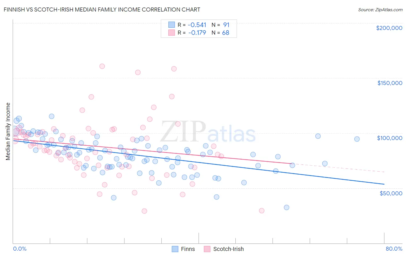 Finnish vs Scotch-Irish Median Family Income