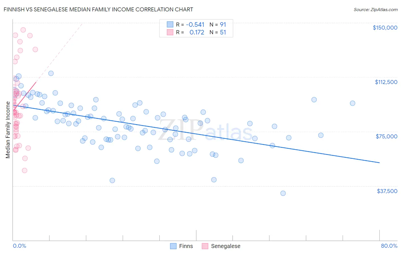 Finnish vs Senegalese Median Family Income