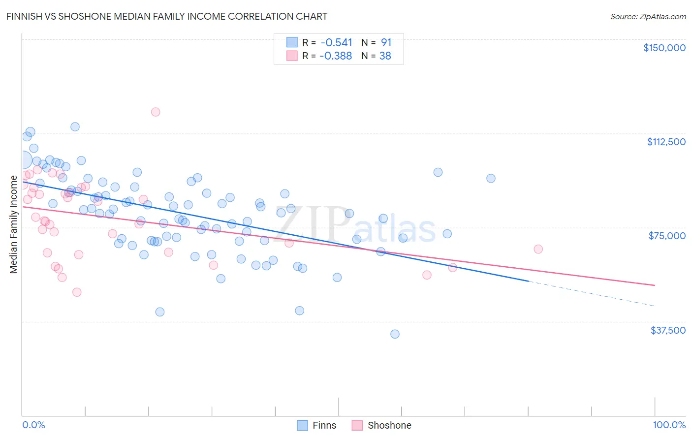 Finnish vs Shoshone Median Family Income