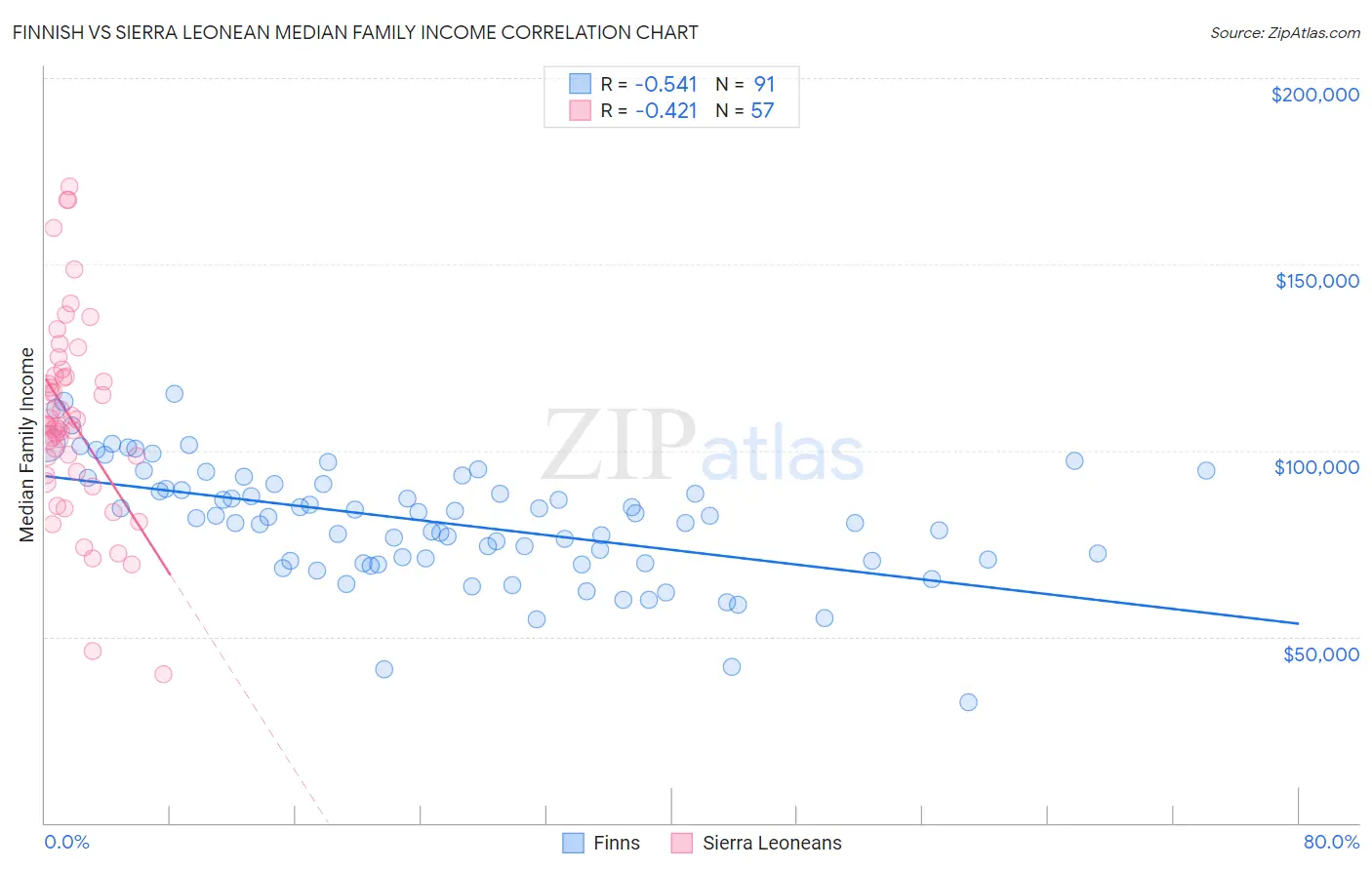 Finnish vs Sierra Leonean Median Family Income