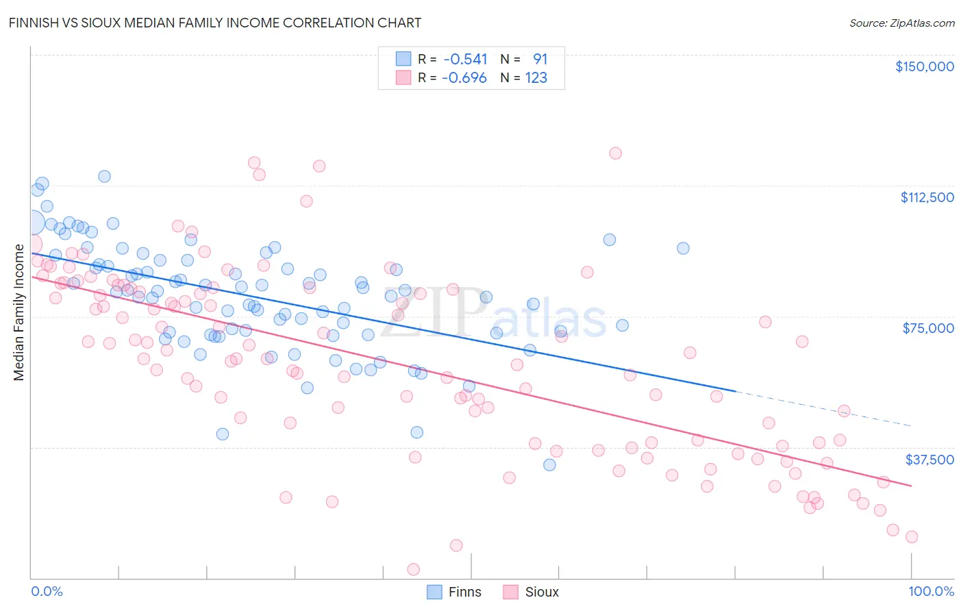 Finnish vs Sioux Median Family Income