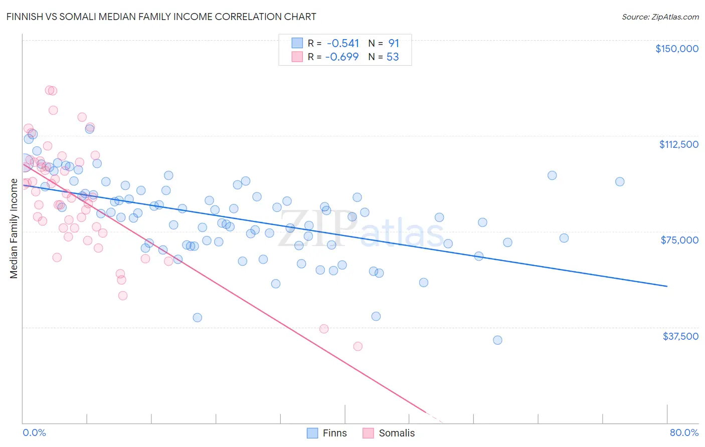 Finnish vs Somali Median Family Income