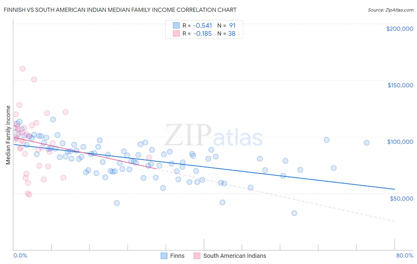 Finnish vs South American Indian Median Family Income