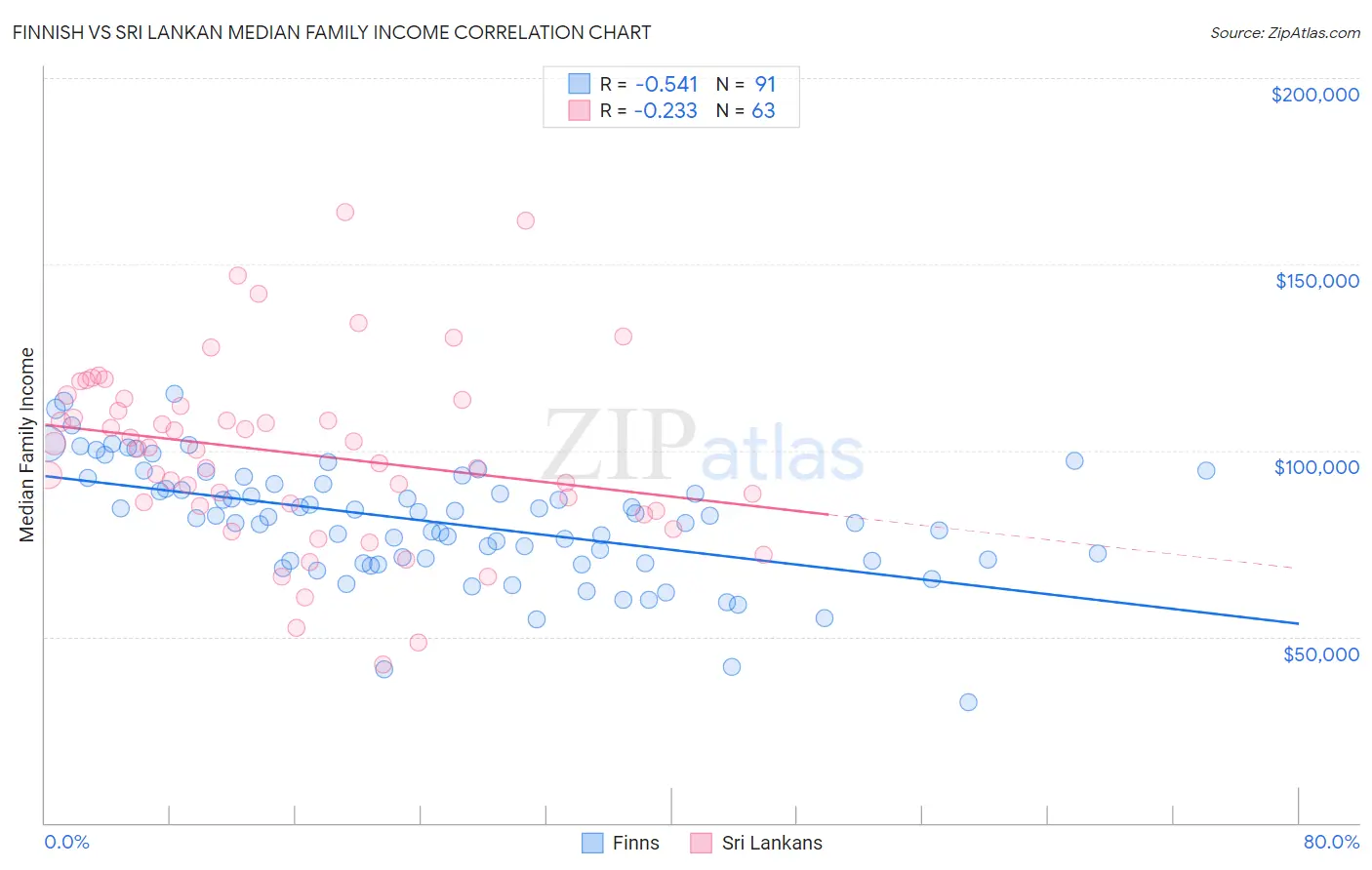 Finnish vs Sri Lankan Median Family Income