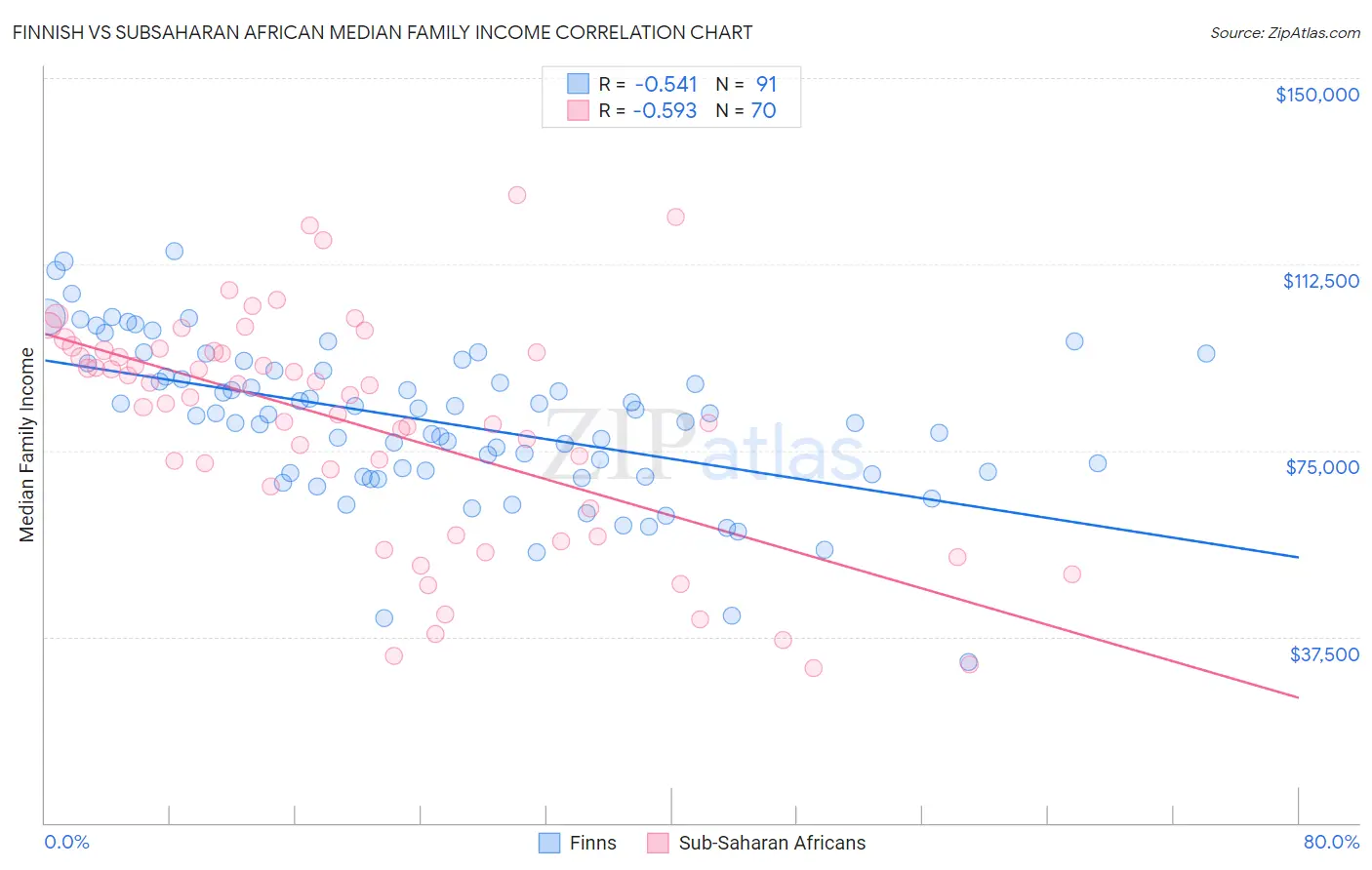 Finnish vs Subsaharan African Median Family Income