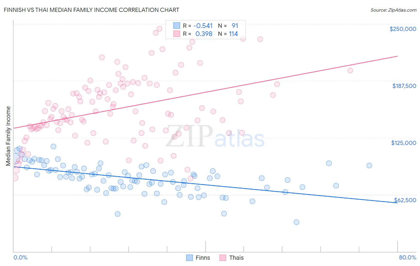 Finnish vs Thai Median Family Income