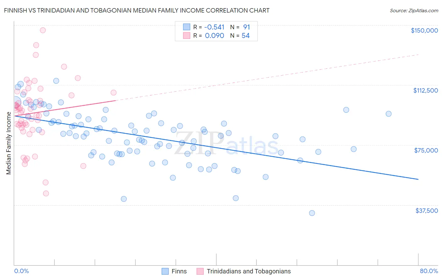 Finnish vs Trinidadian and Tobagonian Median Family Income