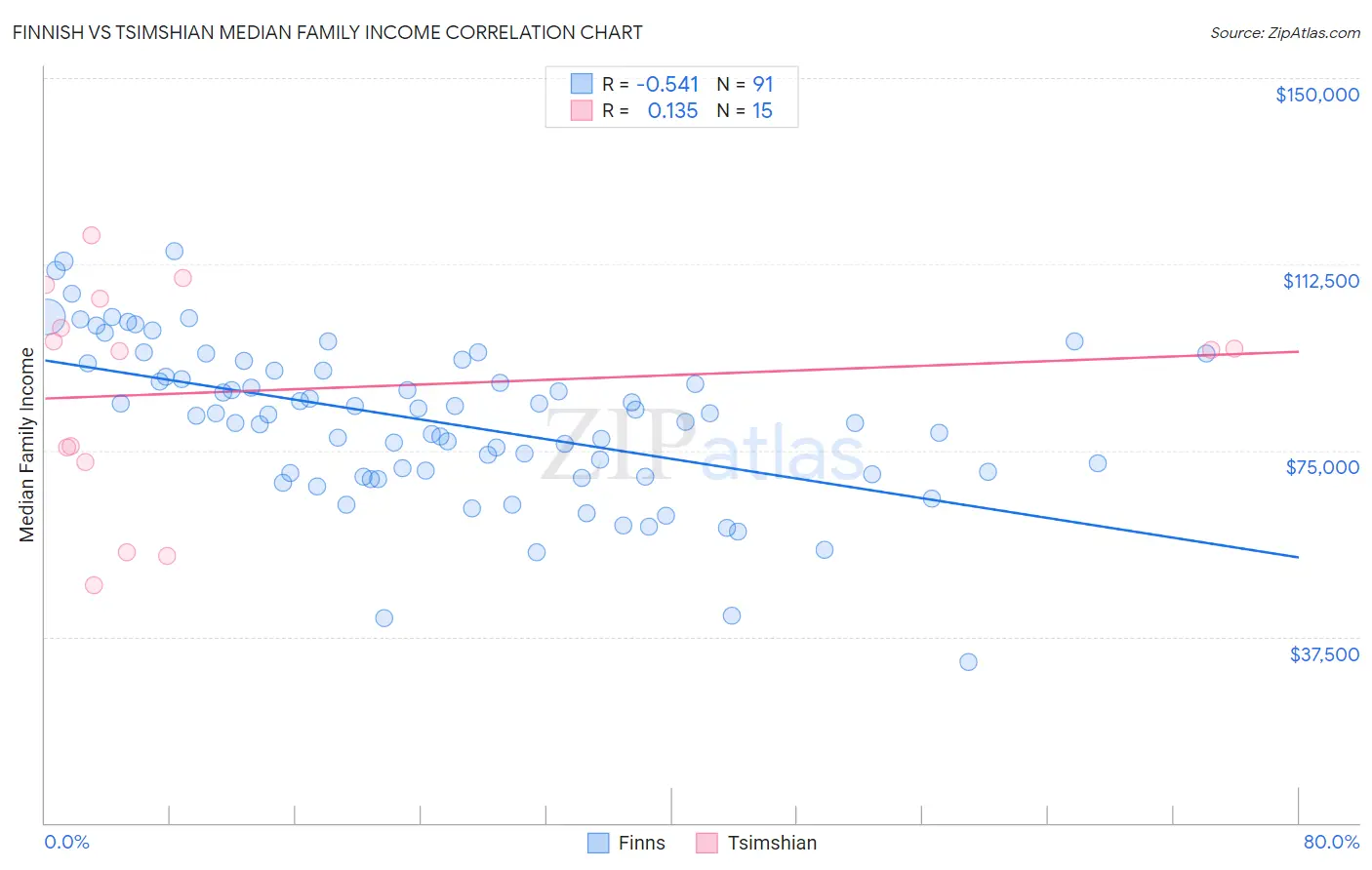 Finnish vs Tsimshian Median Family Income