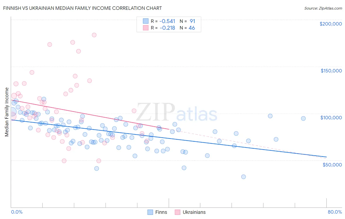Finnish vs Ukrainian Median Family Income