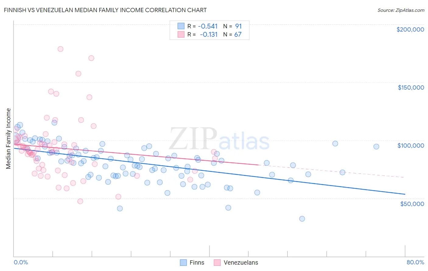 Finnish vs Venezuelan Median Family Income