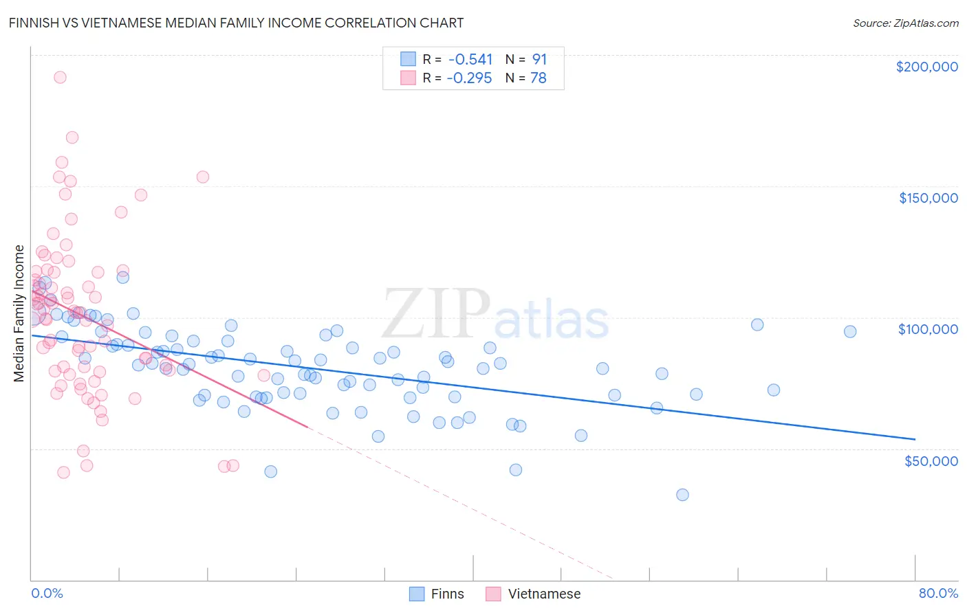 Finnish vs Vietnamese Median Family Income