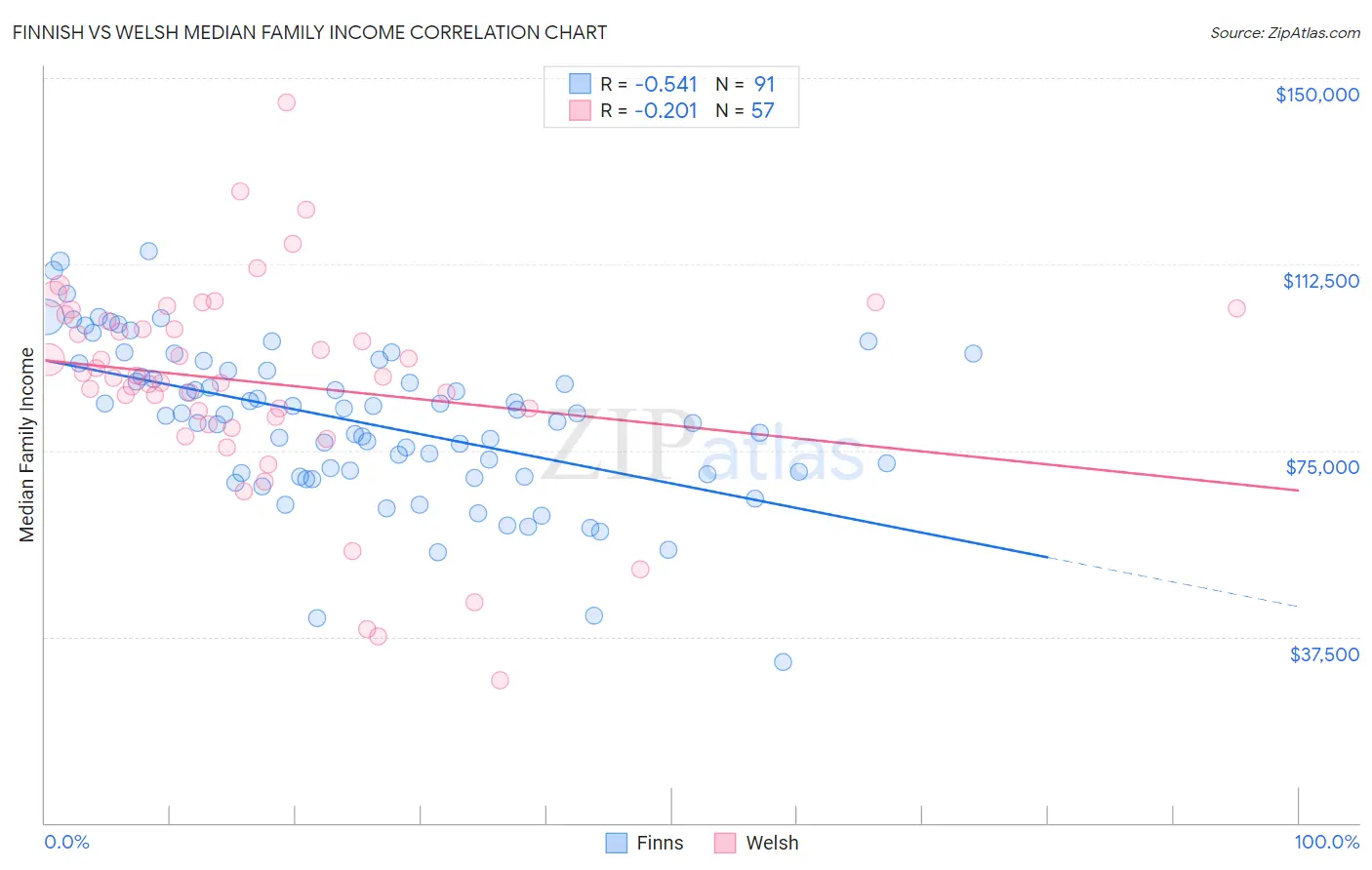 Finnish vs Welsh Median Family Income