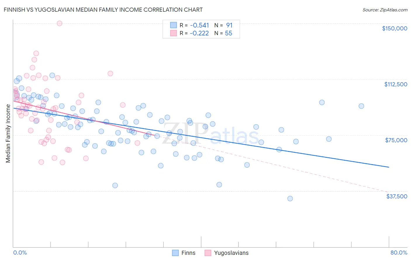 Finnish vs Yugoslavian Median Family Income