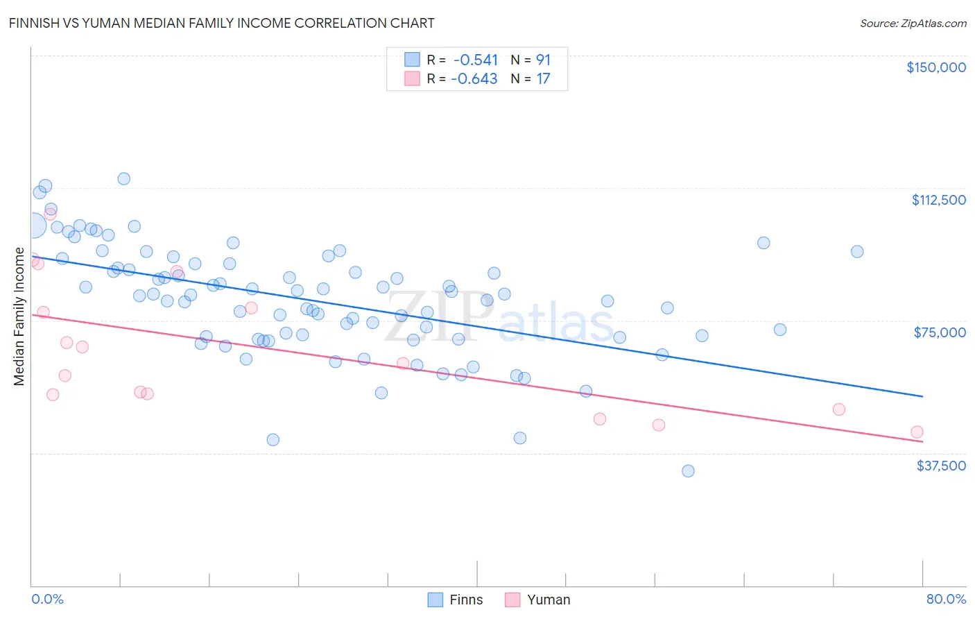 Finnish vs Yuman Median Family Income