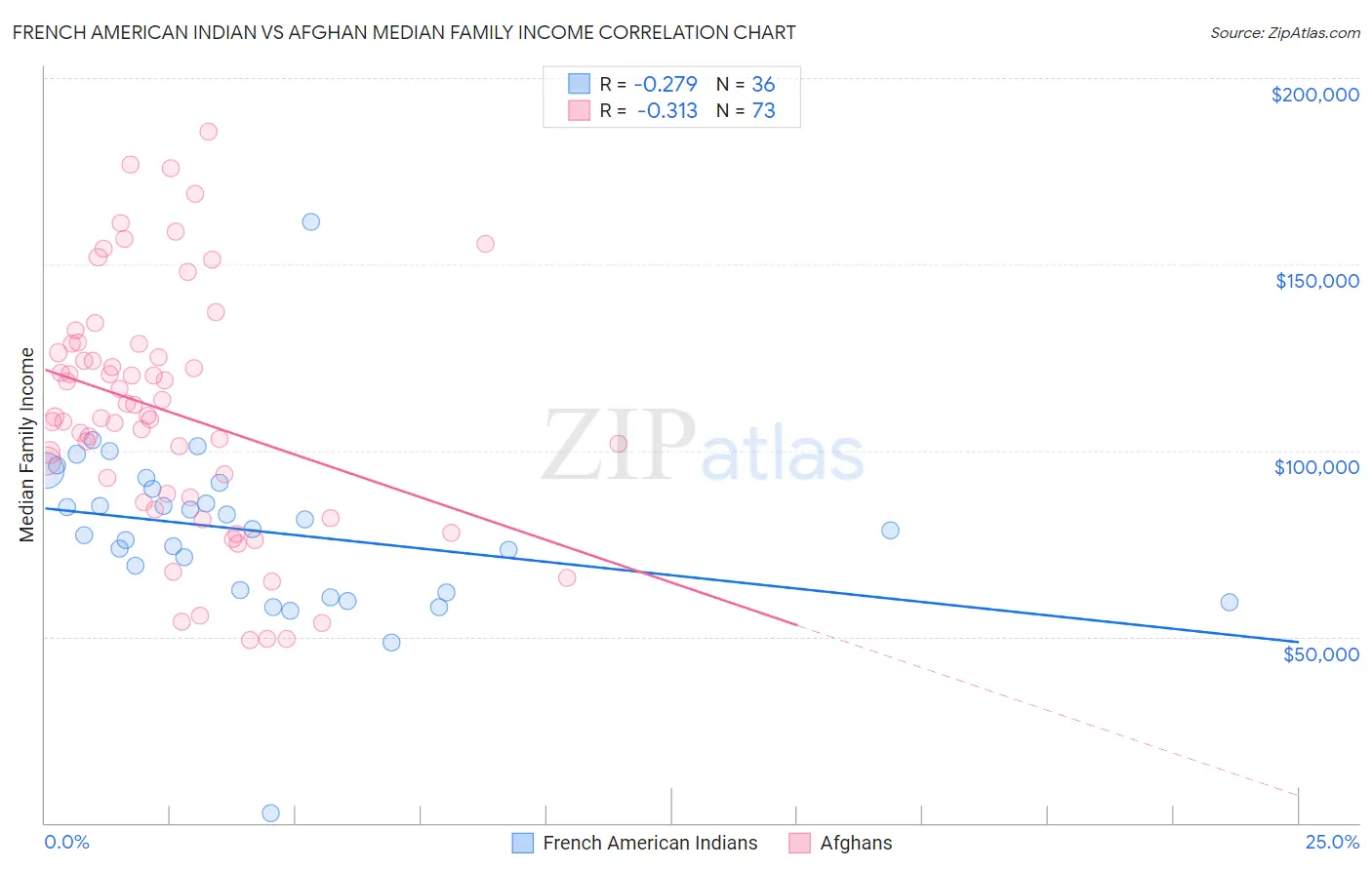 French American Indian vs Afghan Median Family Income