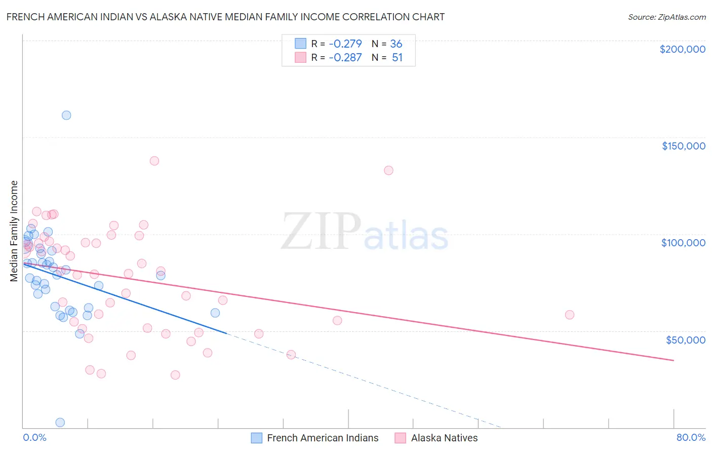 French American Indian vs Alaska Native Median Family Income