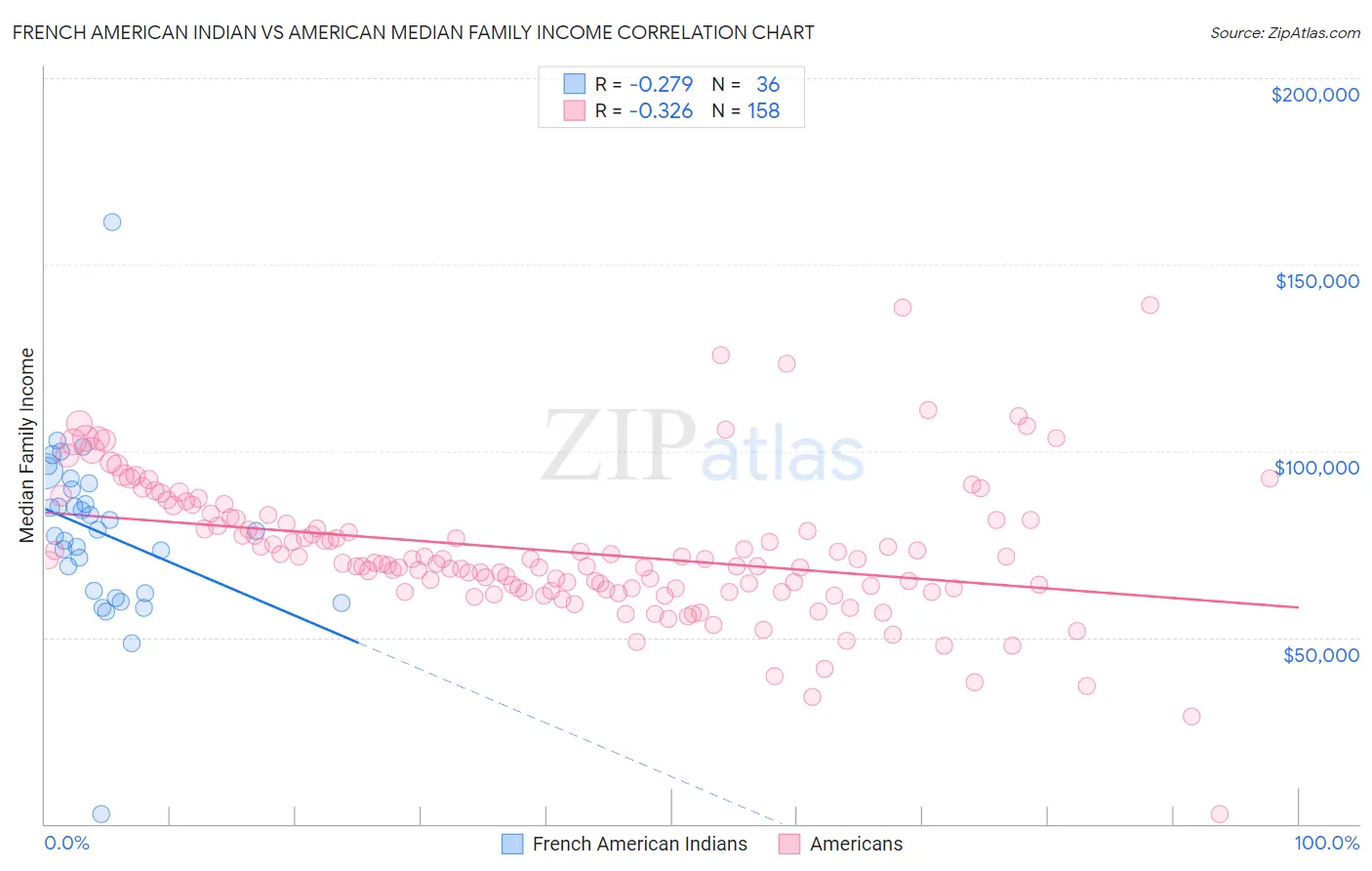 French American Indian vs American Median Family Income