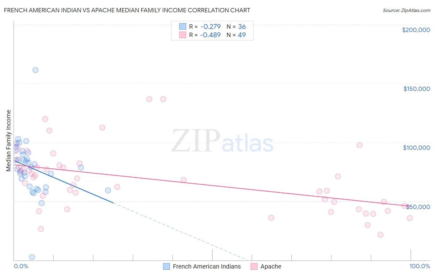 French American Indian vs Apache Median Family Income