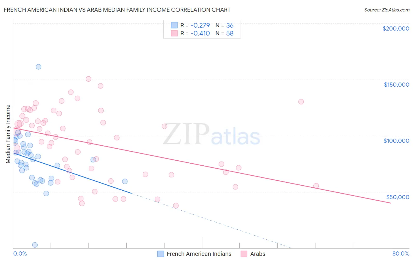 French American Indian vs Arab Median Family Income