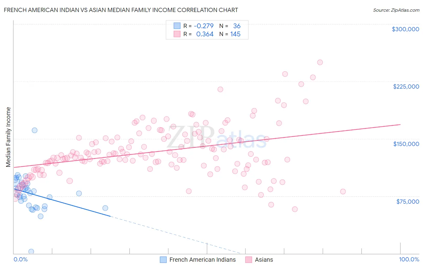 French American Indian vs Asian Median Family Income