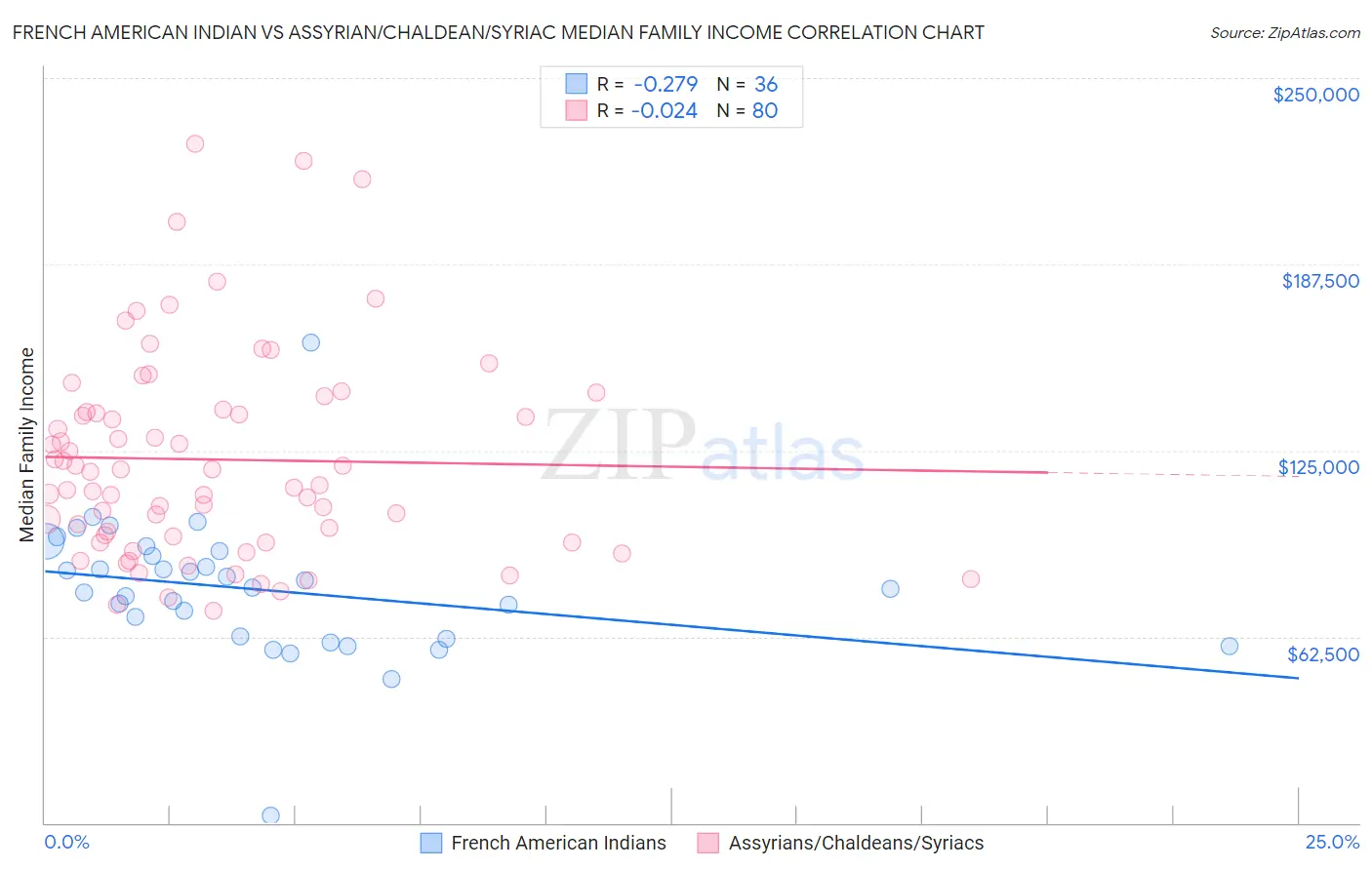 French American Indian vs Assyrian/Chaldean/Syriac Median Family Income