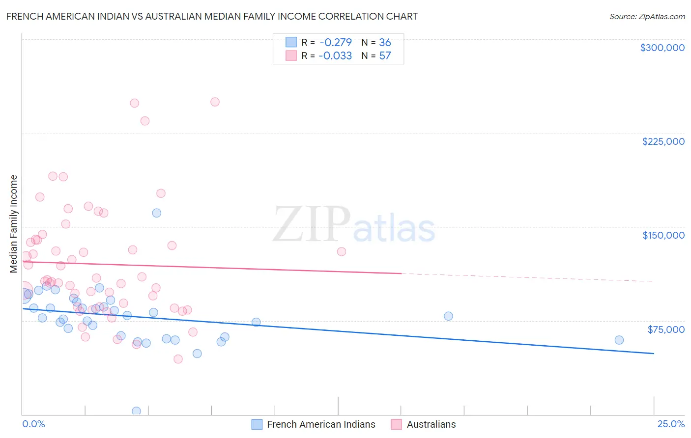 French American Indian vs Australian Median Family Income