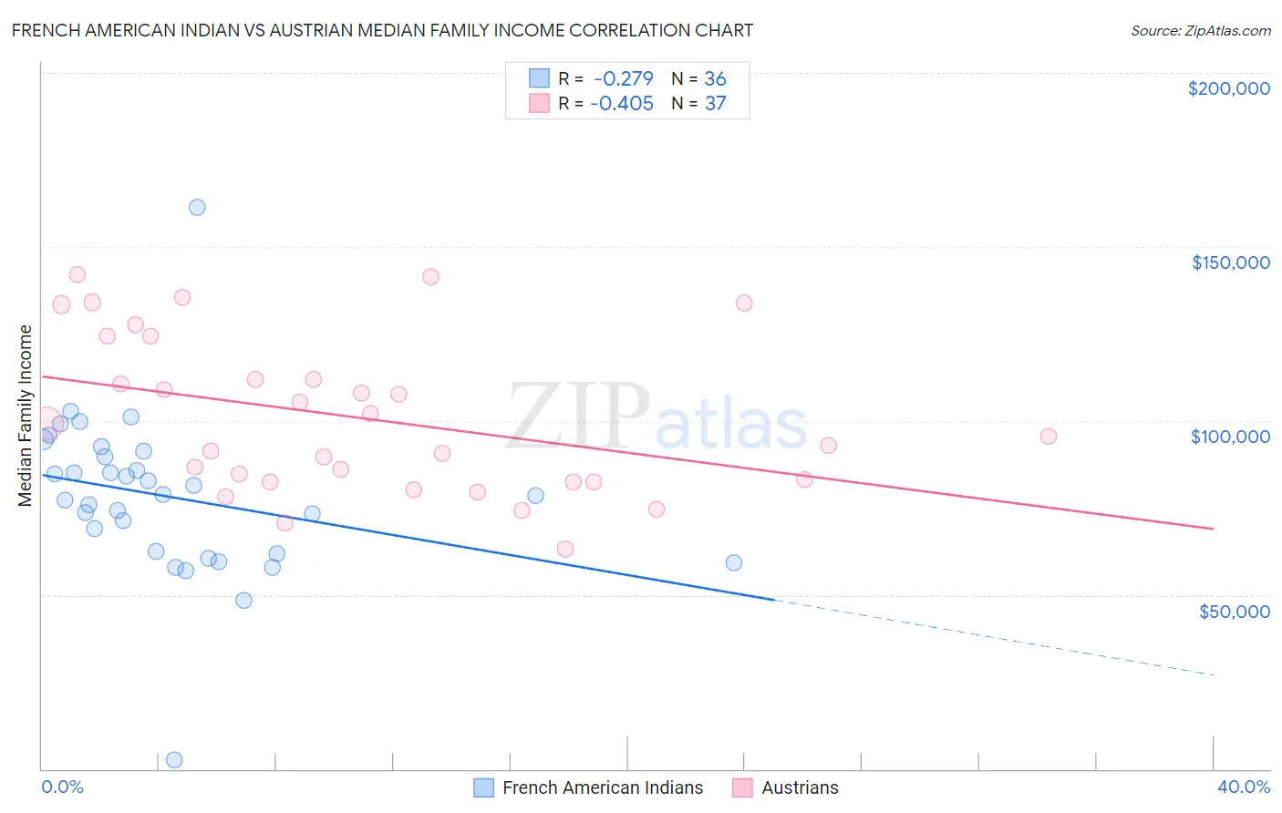 French American Indian vs Austrian Median Family Income