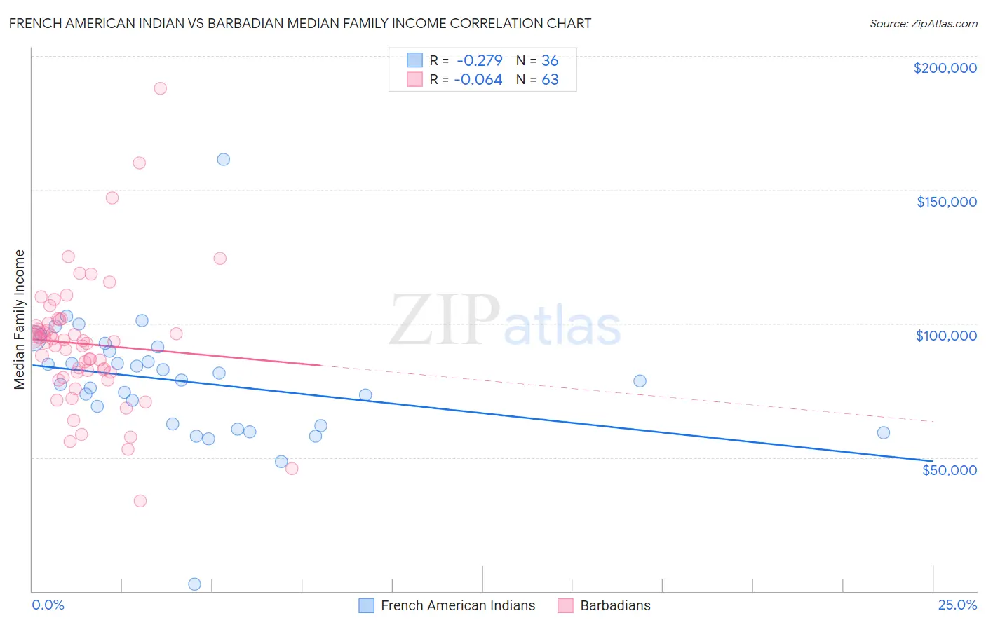 French American Indian vs Barbadian Median Family Income