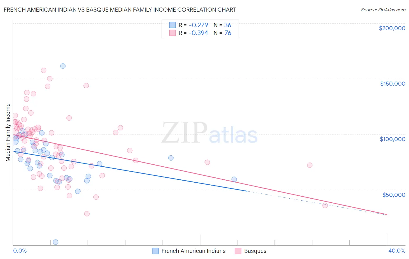 French American Indian vs Basque Median Family Income