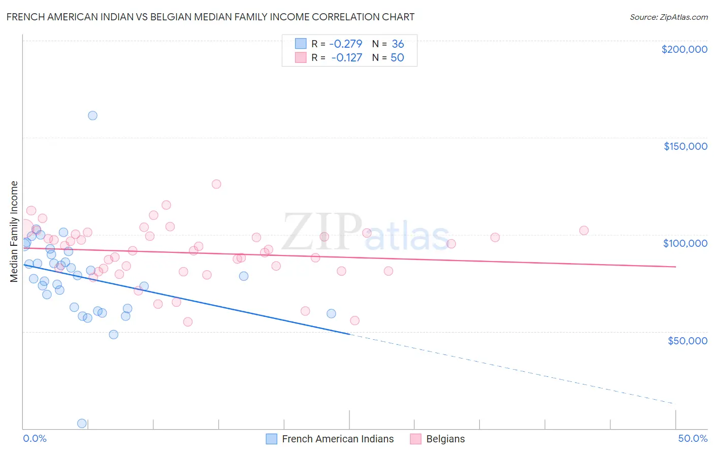 French American Indian vs Belgian Median Family Income
