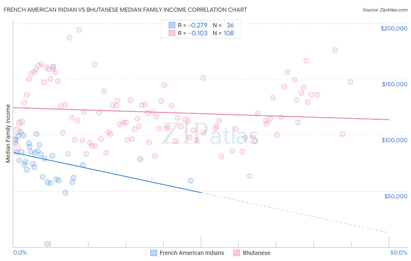 French American Indian vs Bhutanese Median Family Income