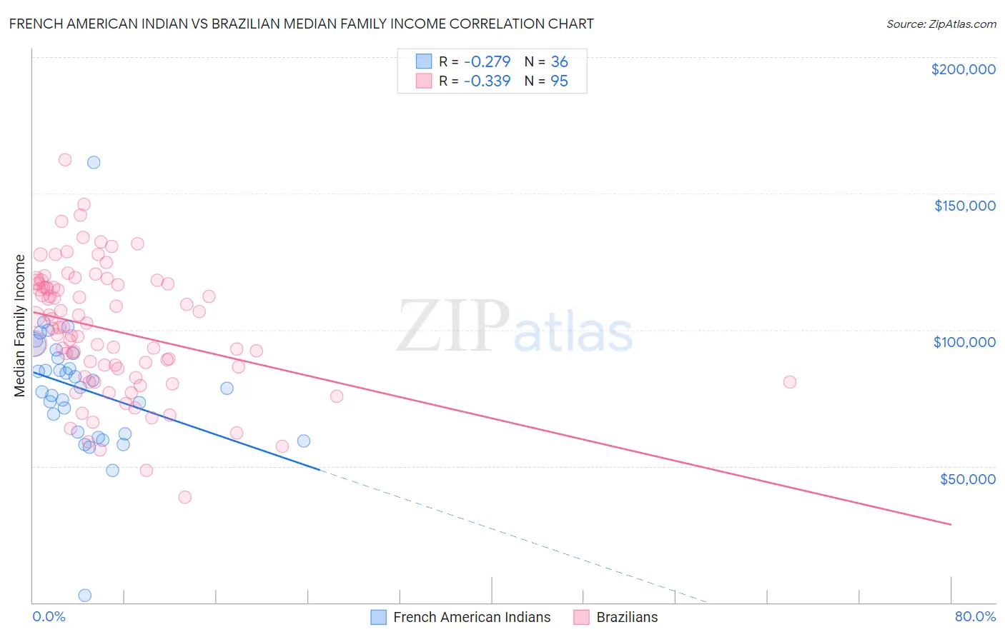French American Indian vs Brazilian Median Family Income