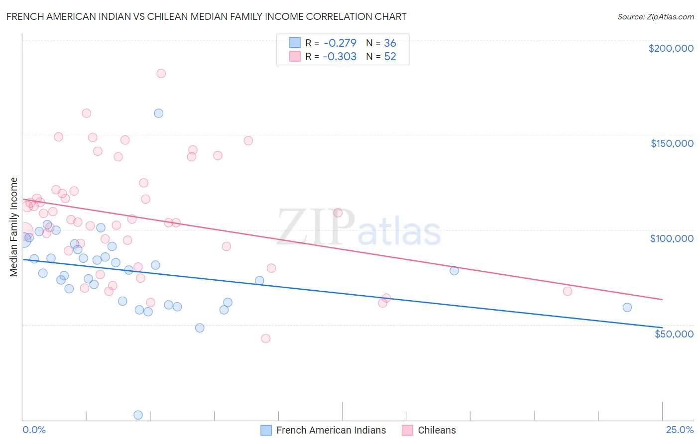 French American Indian vs Chilean Median Family Income