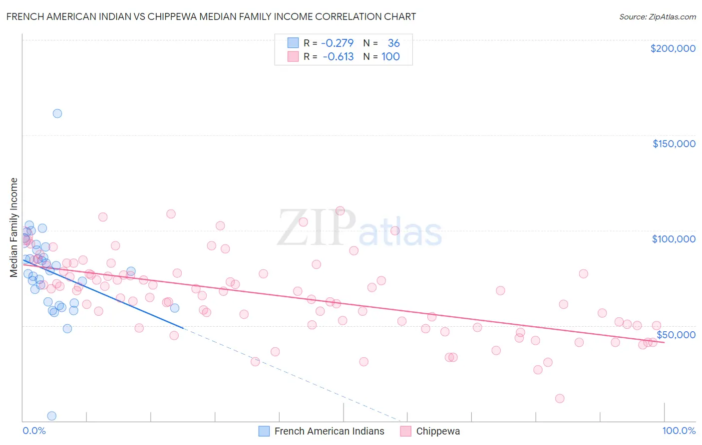 French American Indian vs Chippewa Median Family Income