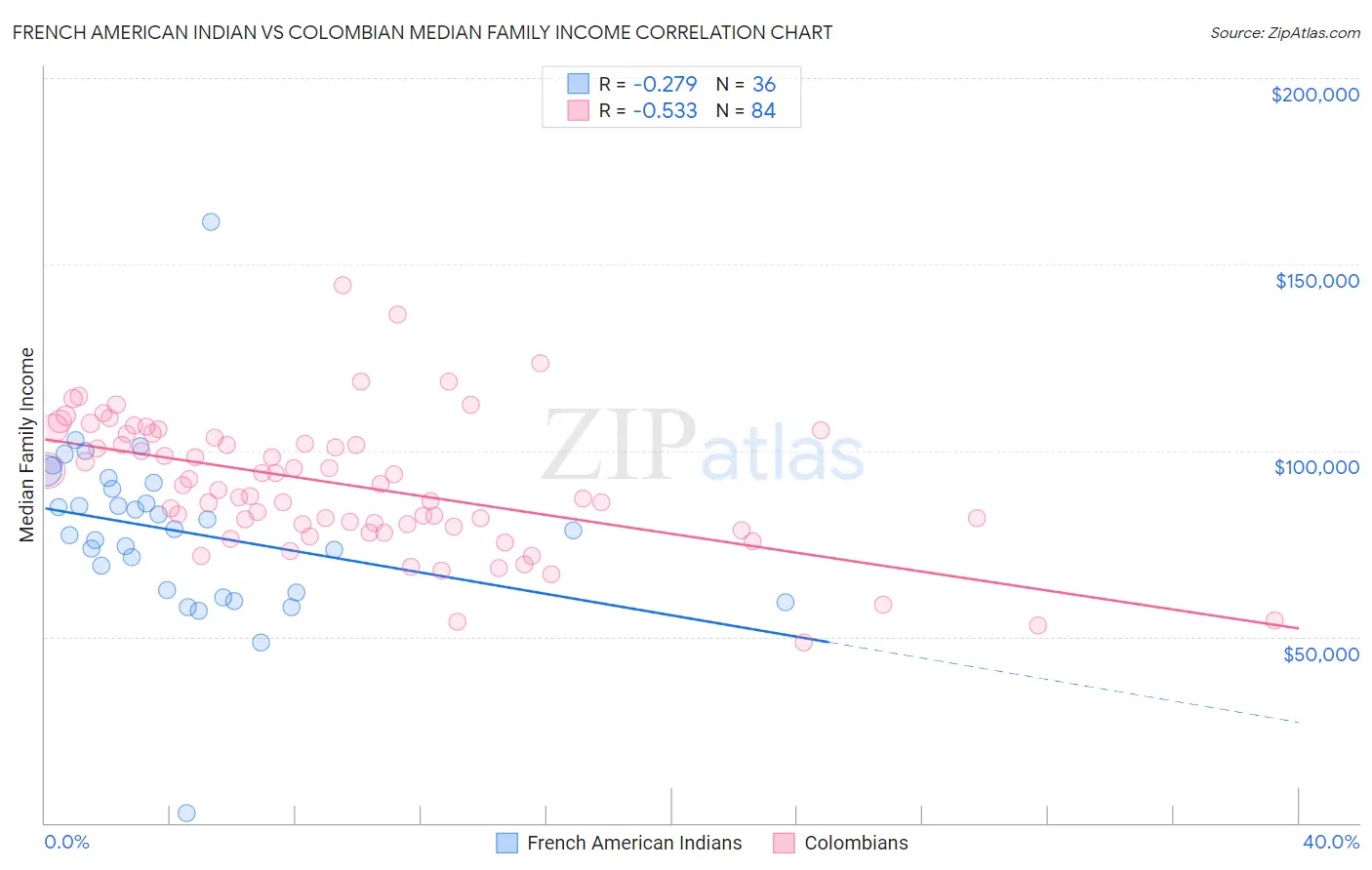 French American Indian vs Colombian Median Family Income