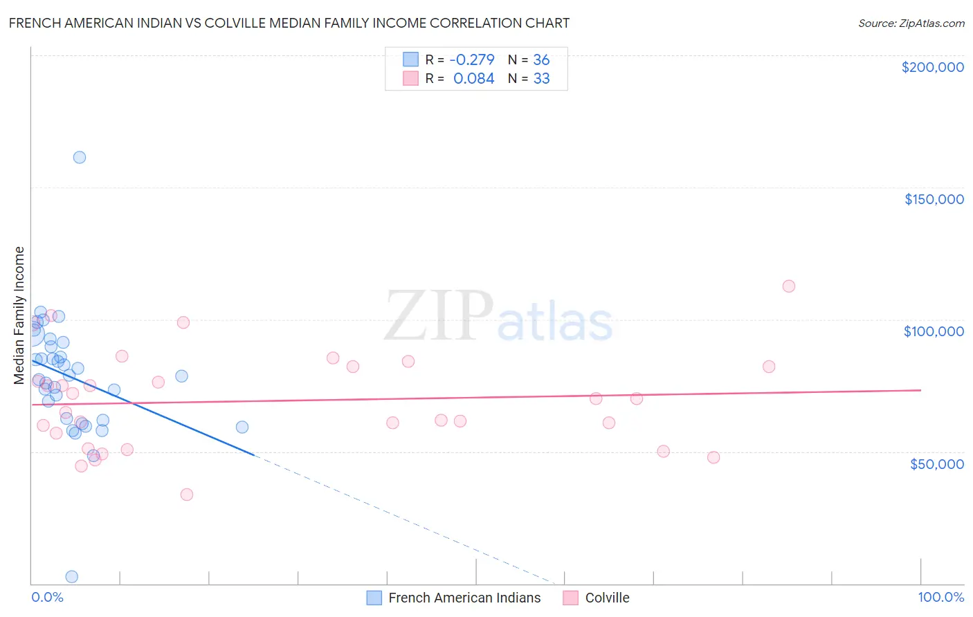 French American Indian vs Colville Median Family Income