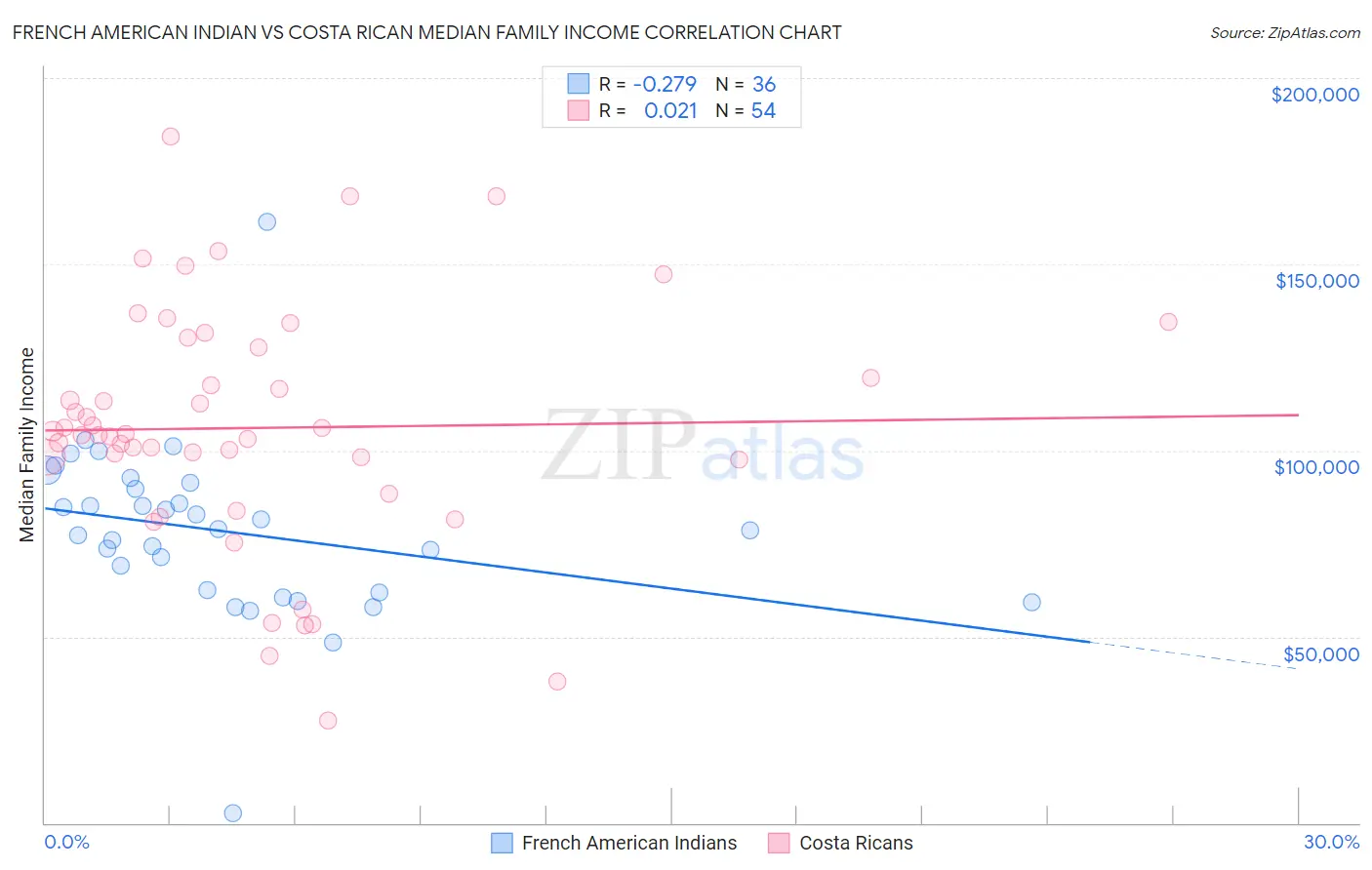 French American Indian vs Costa Rican Median Family Income
