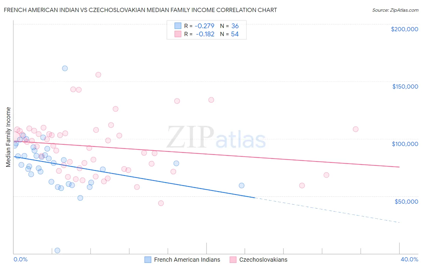 French American Indian vs Czechoslovakian Median Family Income
