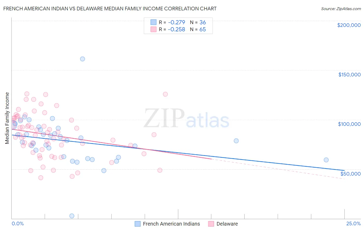 French American Indian vs Delaware Median Family Income