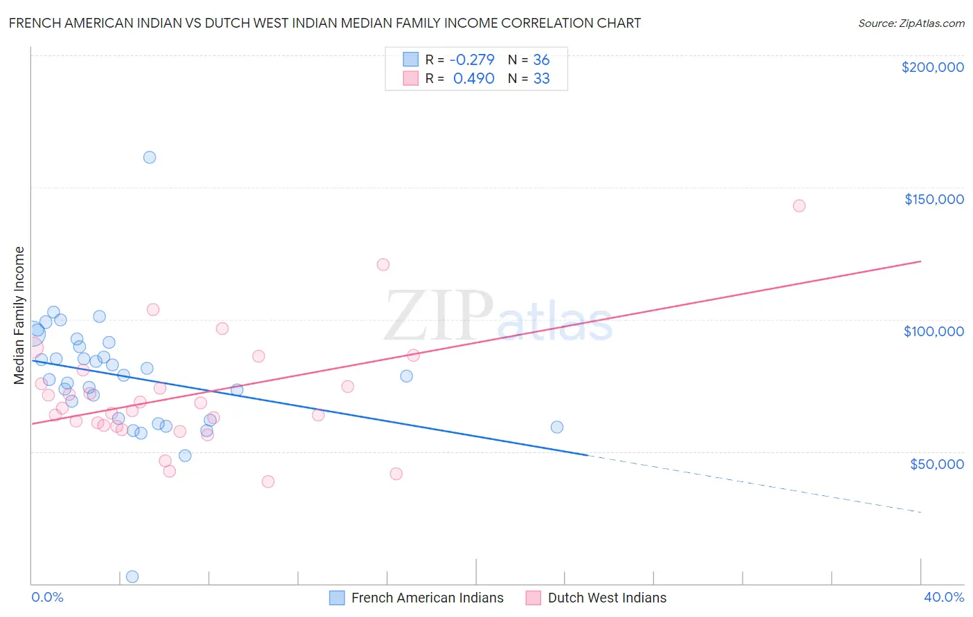 French American Indian vs Dutch West Indian Median Family Income