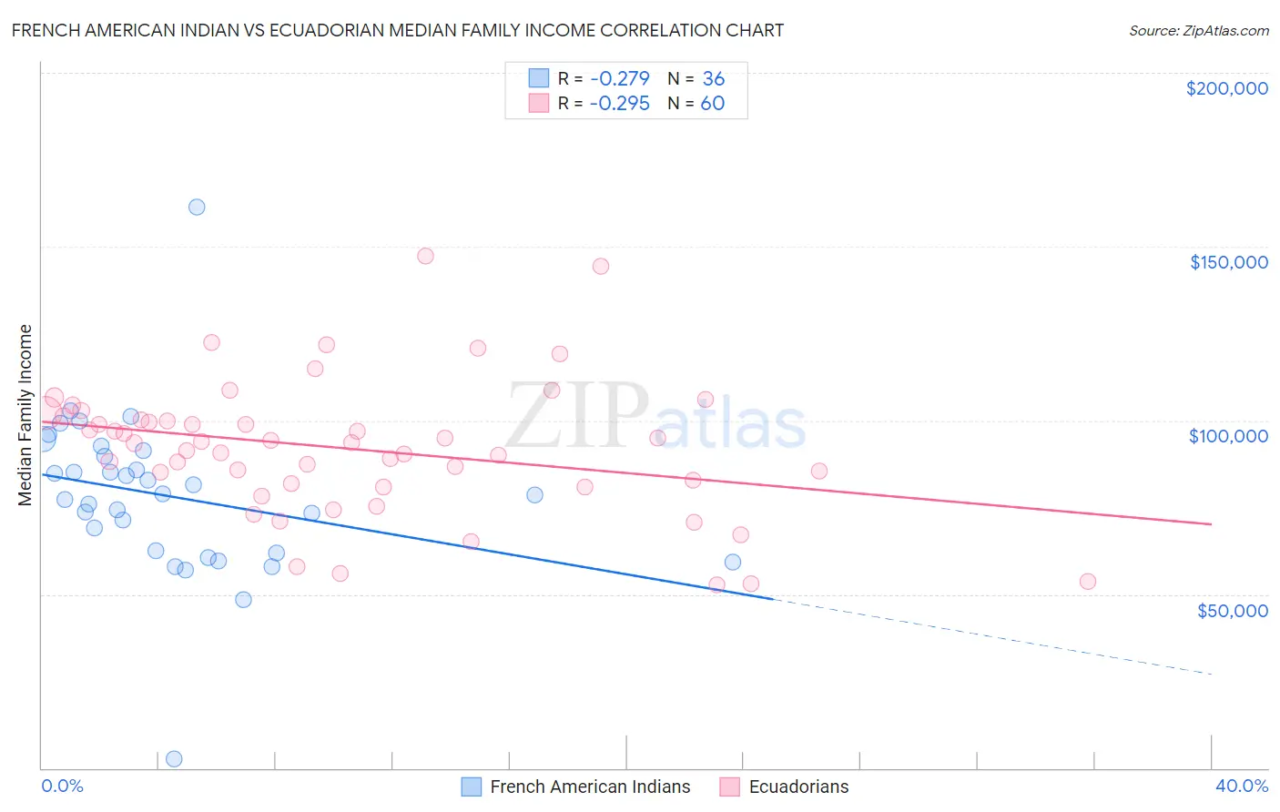 French American Indian vs Ecuadorian Median Family Income