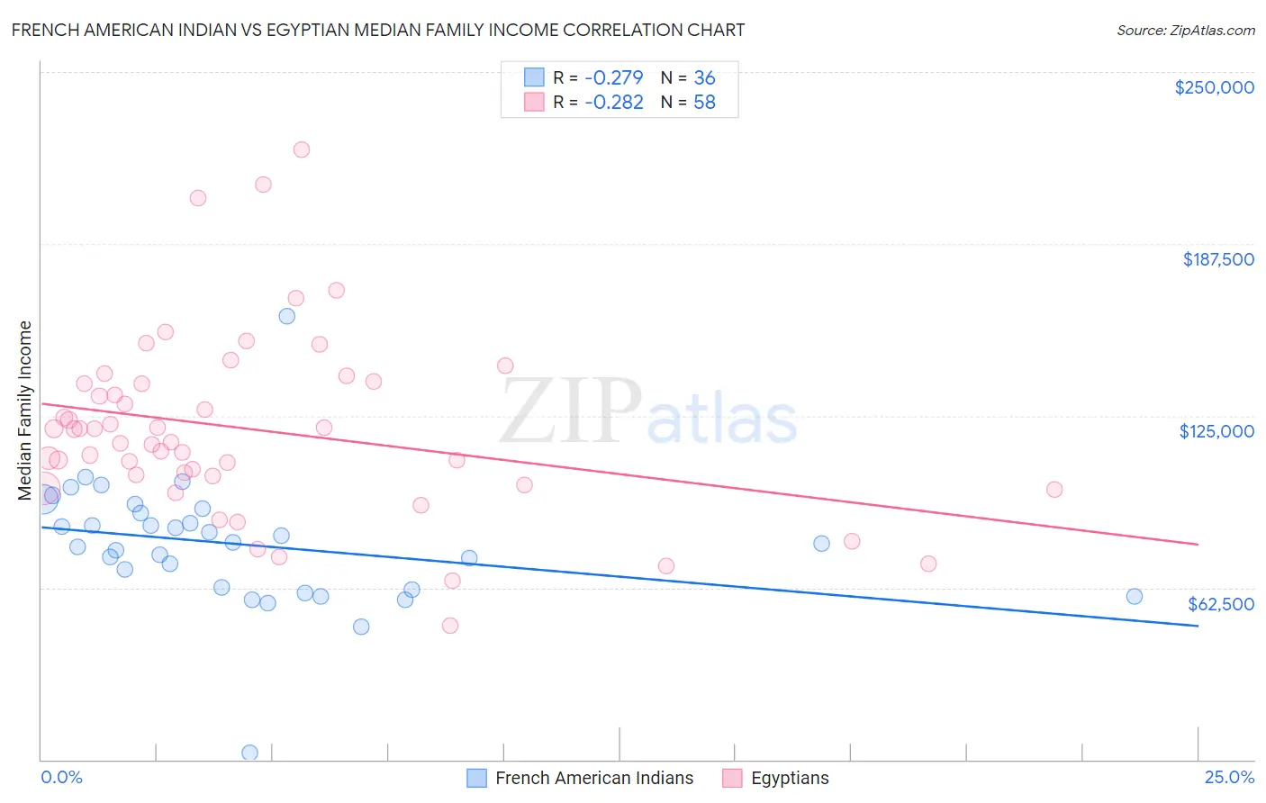 French American Indian vs Egyptian Median Family Income